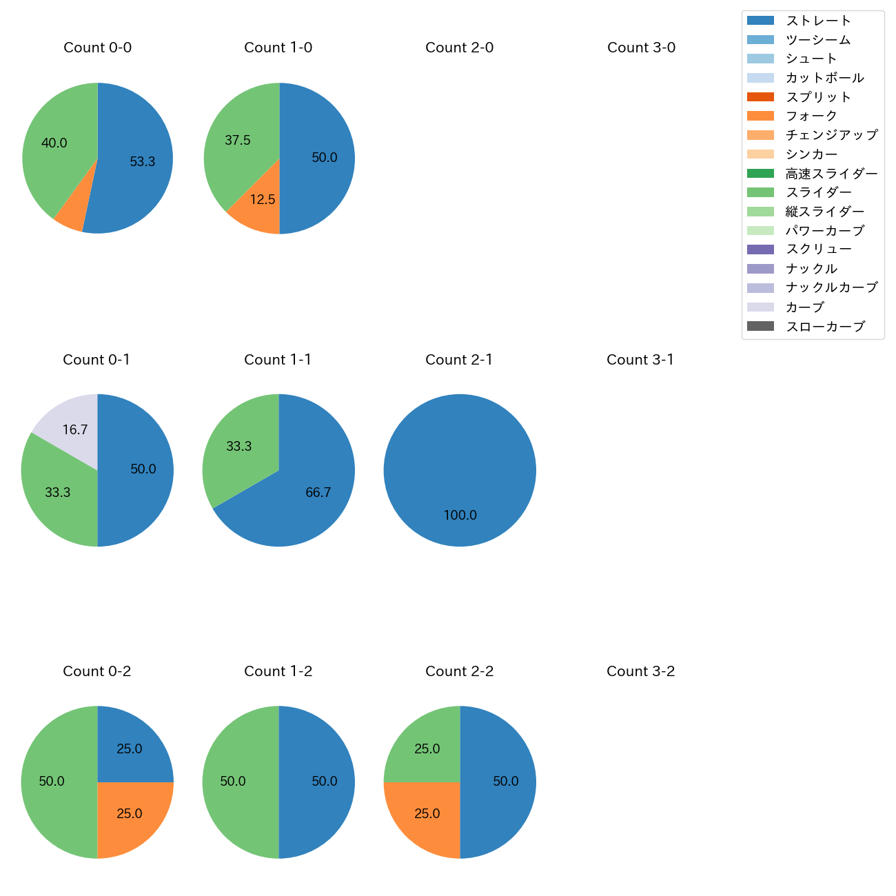 鈴木 翔天 カウント別 球種割合(2025年7月)