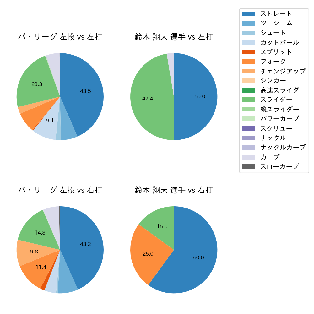 鈴木 翔天 球種割合(2025年7月)