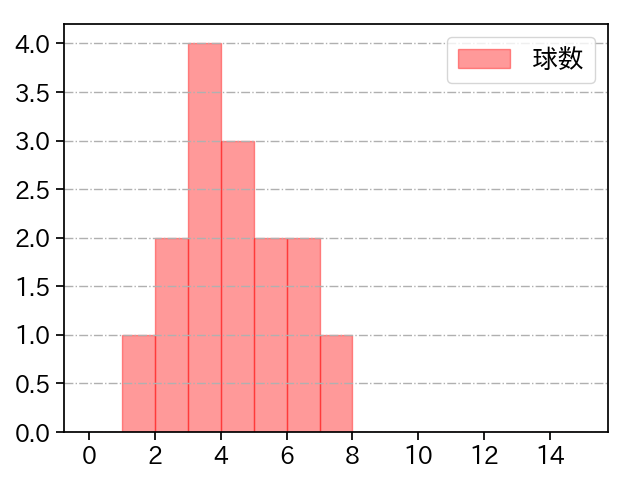 鈴木 翔天 打者に投じた球数分布(2025年7月)