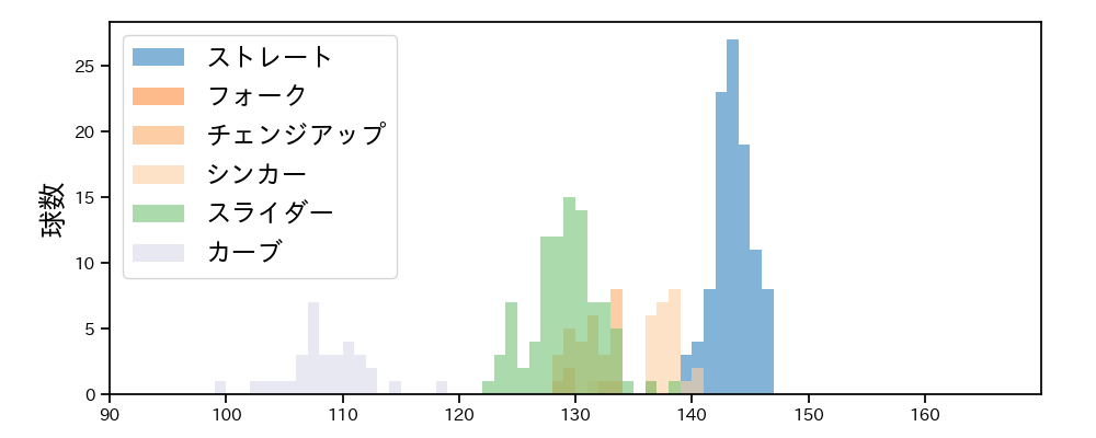 瀧中 瞭太 球種&球速の分布1(2025年7月)