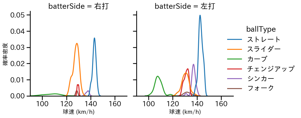 瀧中 瞭太 球種&球速の分布2(2025年7月)