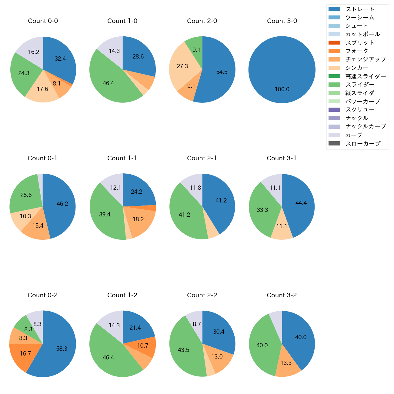 瀧中 瞭太 カウント別 球種割合(2025年7月)