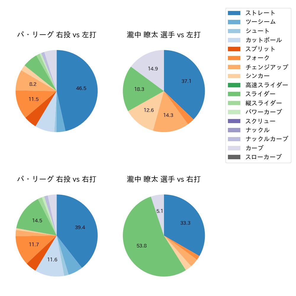 瀧中 瞭太 球種割合(2025年7月)
