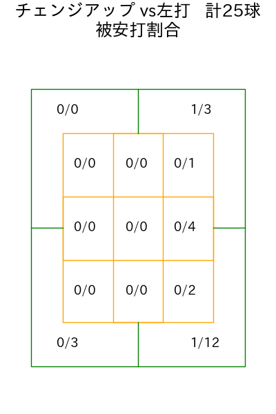 瀧中 瞭太 コース別被安打割合(2025年7月)