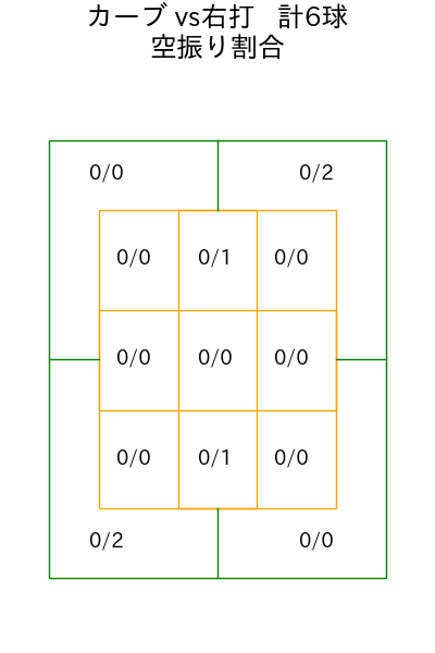 瀧中 瞭太 コース別空振り割合(2025年7月)