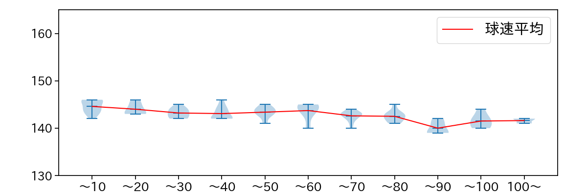 瀧中 瞭太 球数による球速(ストレート)の推移(2025年7月)