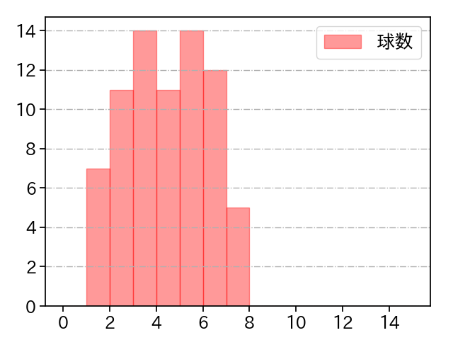 瀧中 瞭太 打者に投じた球数分布(2025年7月)