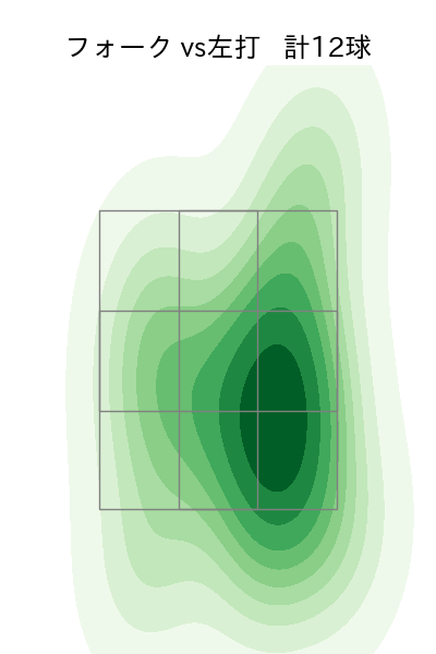 西口 直人 配球ヒートマップ(2025年7月)