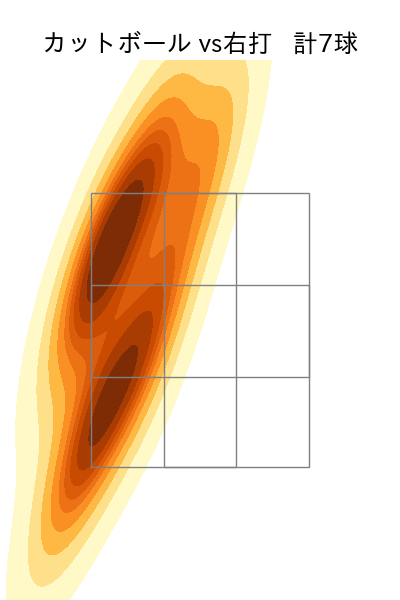 西口 直人 配球ヒートマップ(2025年7月)