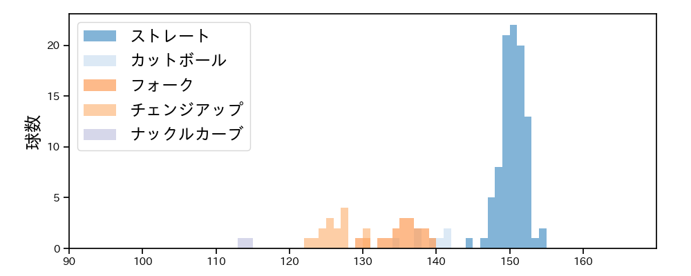 西口 直人 球種&球速の分布1(2025年7月)