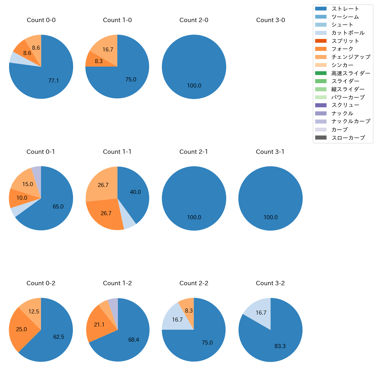 西口 直人 カウント別 球種割合(2025年7月)
