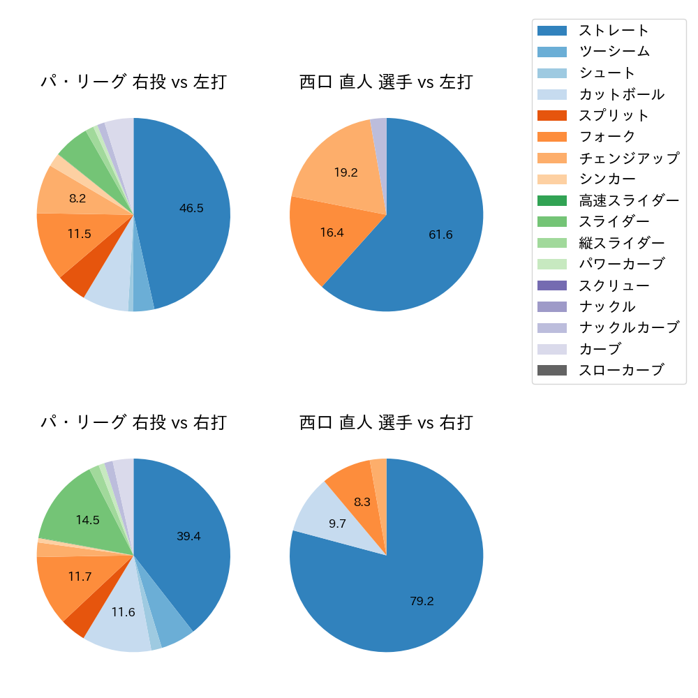 西口 直人 球種割合(2025年7月)
