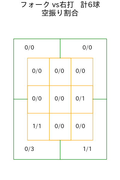 西口 直人 コース別空振り割合(2025年7月)