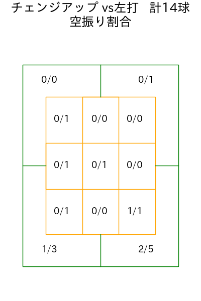 西口 直人 コース別空振り割合(2025年7月)