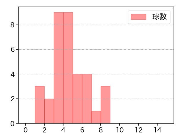 西口 直人 打者に投じた球数分布(2025年7月)