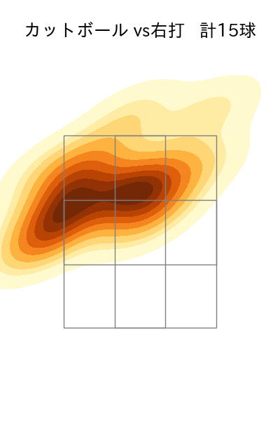 今野 龍太 配球ヒートマップ(2025年7月)