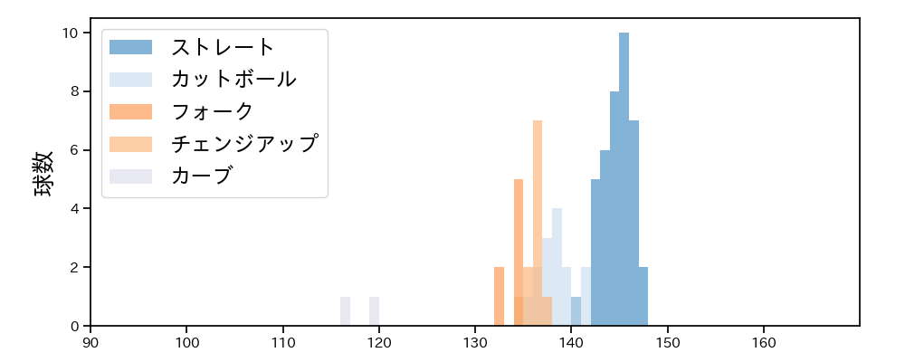 今野 龍太 球種&球速の分布1(2025年7月)