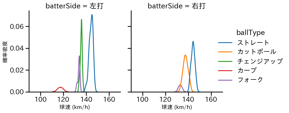 今野 龍太 球種&球速の分布2(2025年7月)