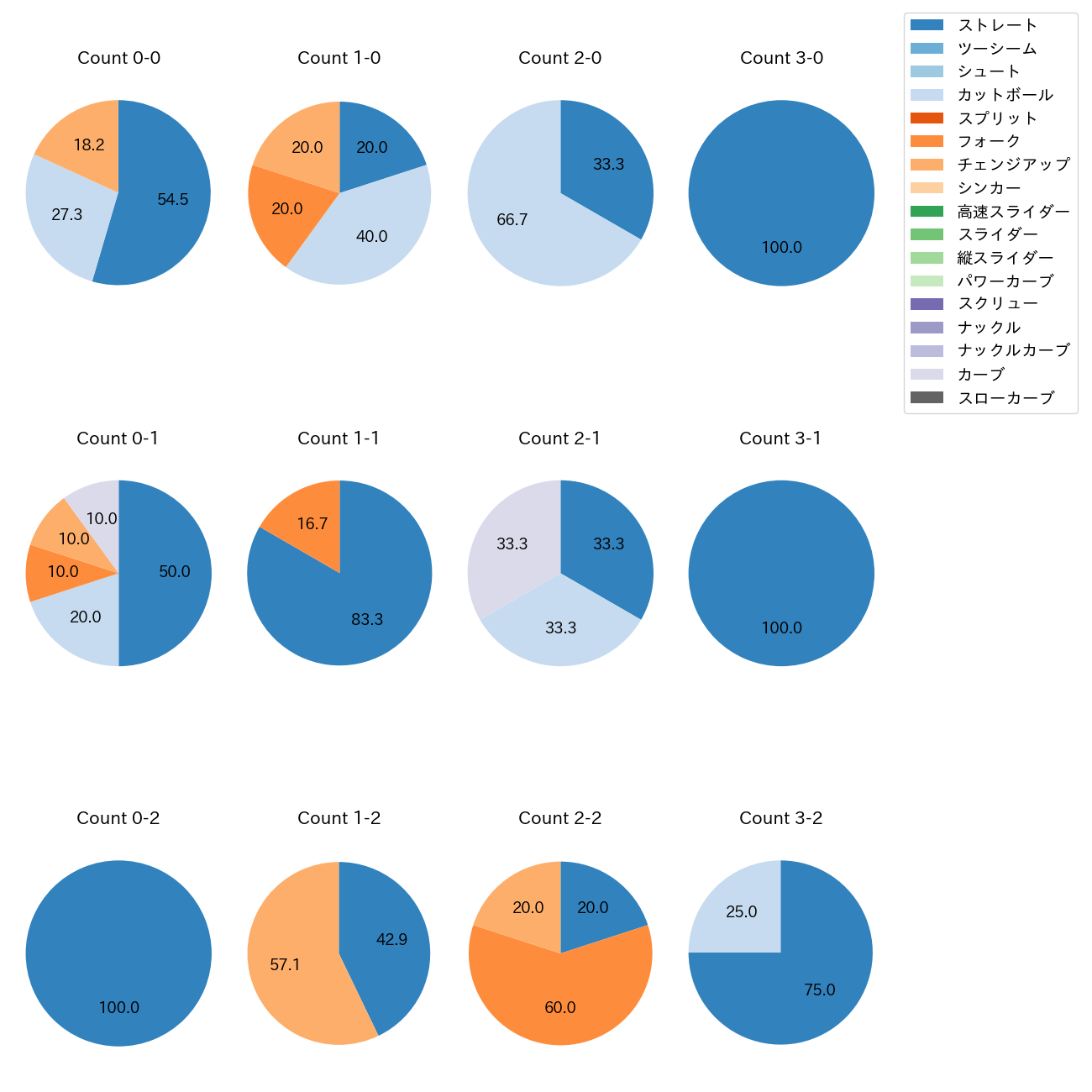 今野 龍太 カウント別 球種割合(2025年7月)