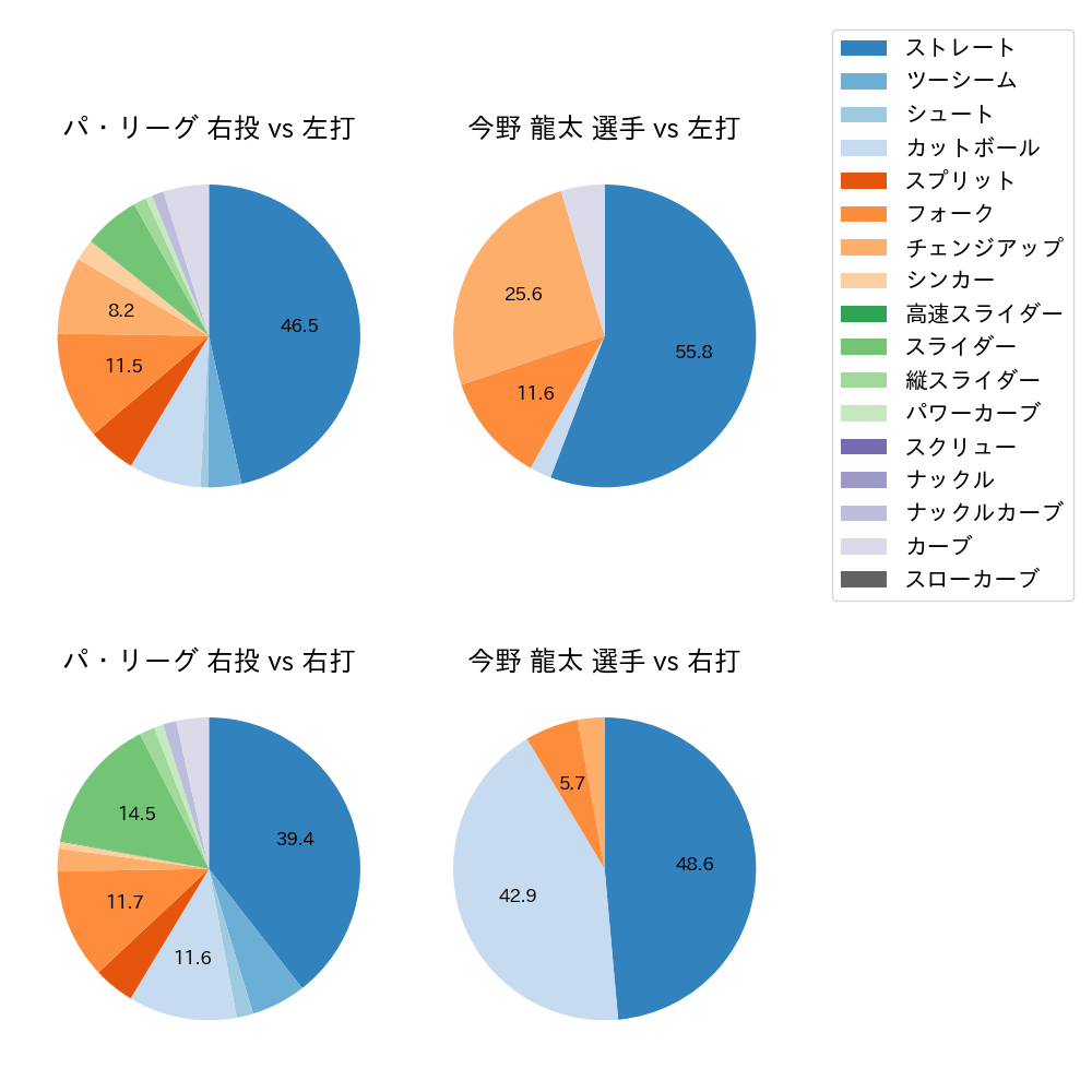 今野 龍太 球種割合(2025年7月)