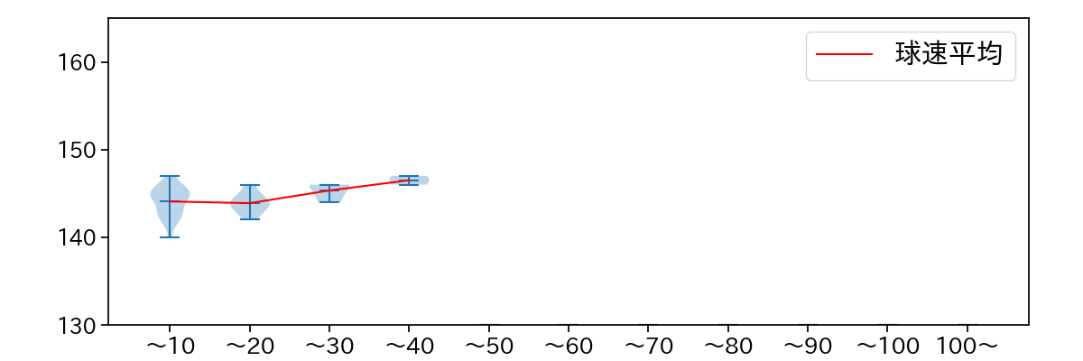 今野 龍太 球数による球速(ストレート)の推移(2025年7月)