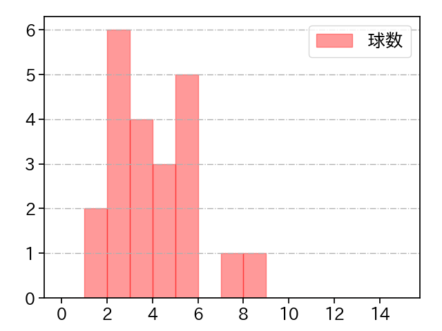 今野 龍太 打者に投じた球数分布(2025年7月)