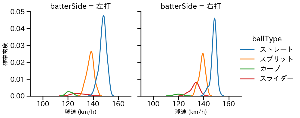 内 星龍 球種&球速の分布2(2025年7月)
