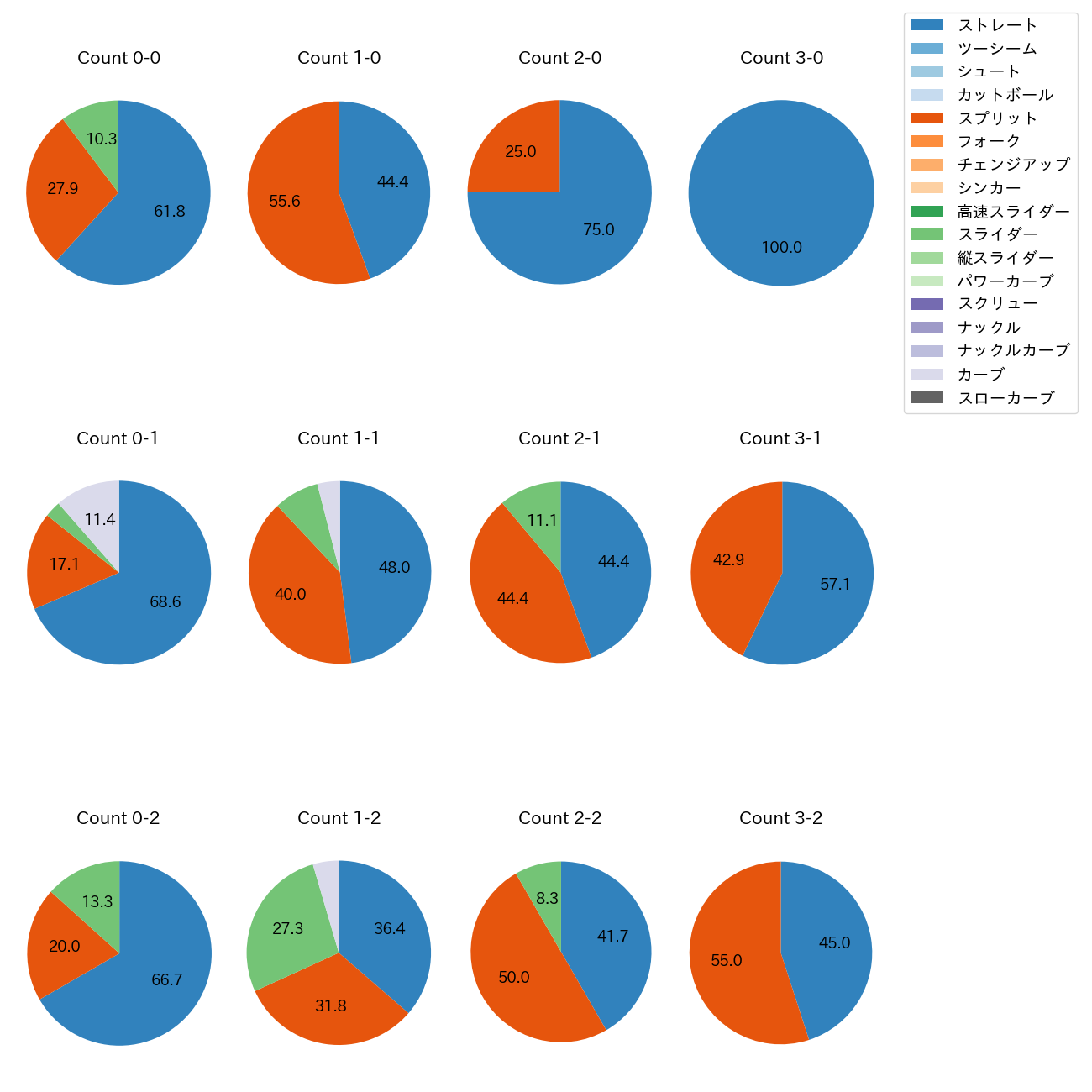 内 星龍 カウント別 球種割合(2025年7月)