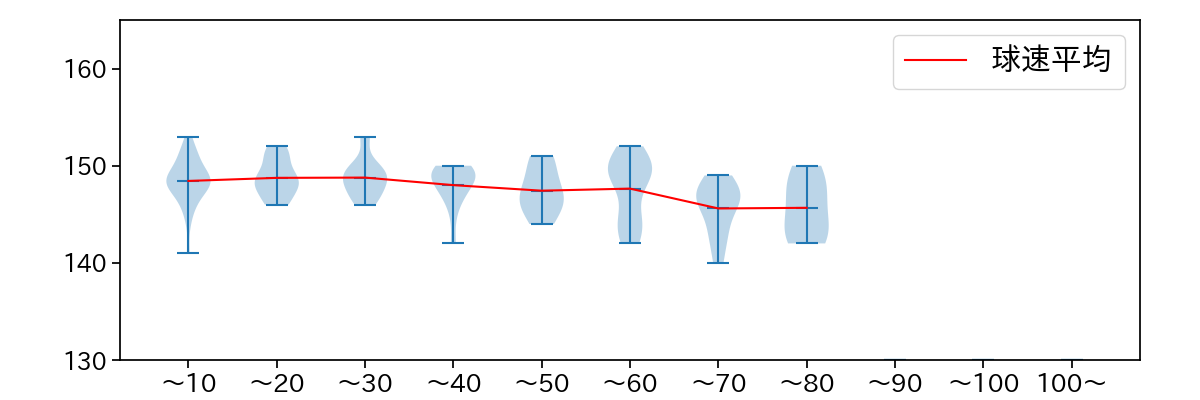 内 星龍 球数による球速(ストレート)の推移(2025年7月)