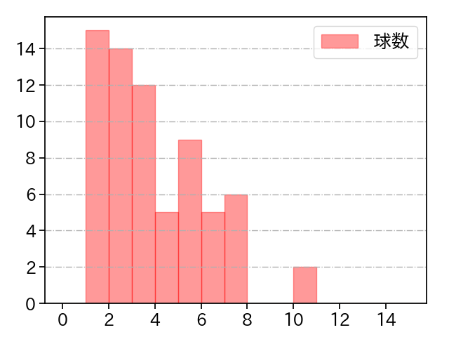 内 星龍 打者に投じた球数分布(2025年7月)