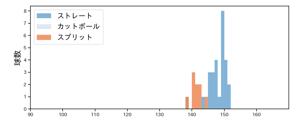 柴田 大地 球種&球速の分布1(2025年7月)