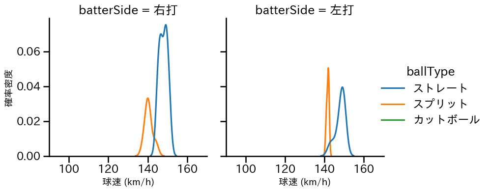 柴田 大地 球種&球速の分布2(2025年7月)
