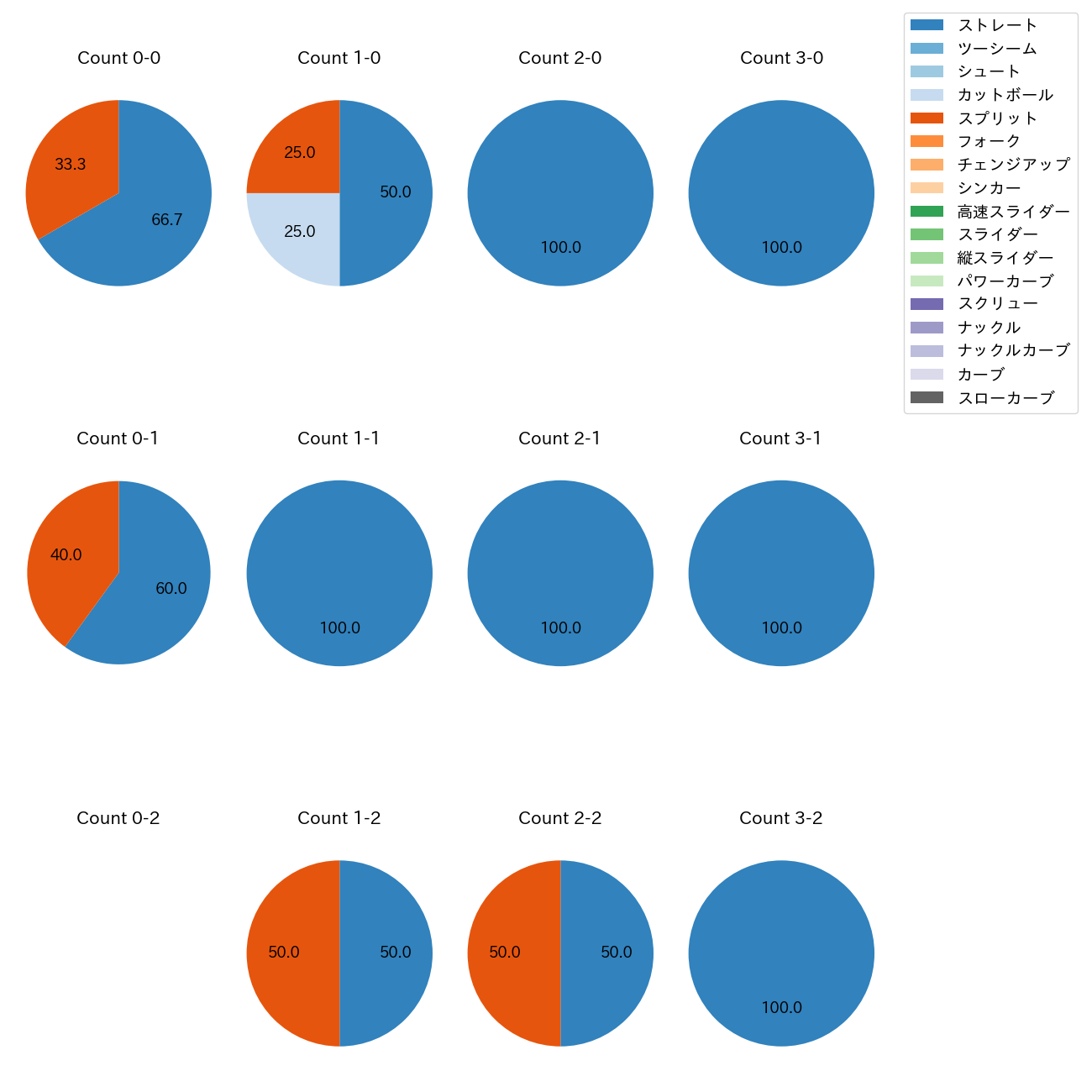 柴田 大地 カウント別 球種割合(2025年7月)