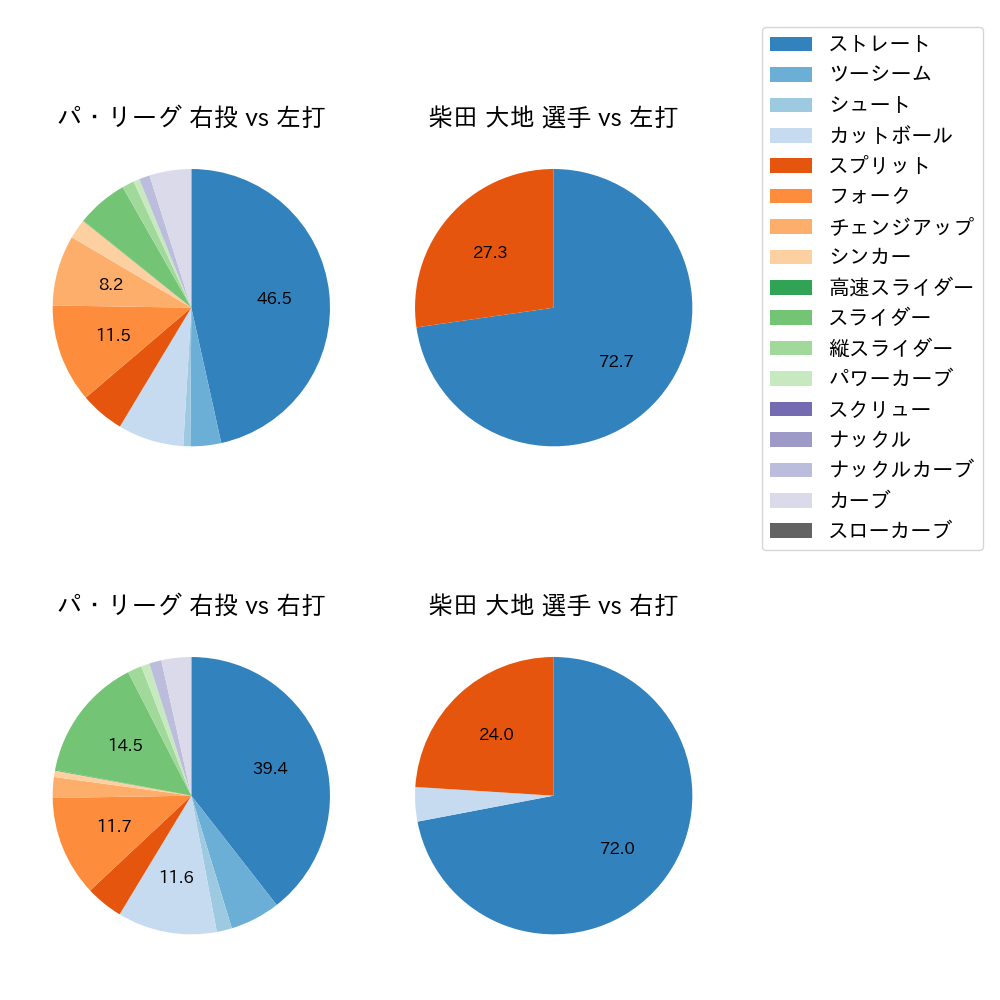 柴田 大地 球種割合(2025年7月)