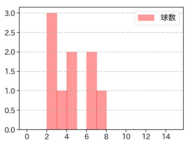 柴田 大地 打者に投じた球数分布(2025年7月)