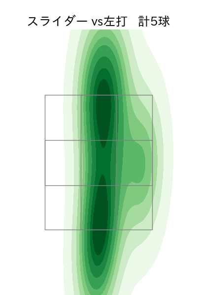 宮森 智志 配球ヒートマップ(2025年7月)