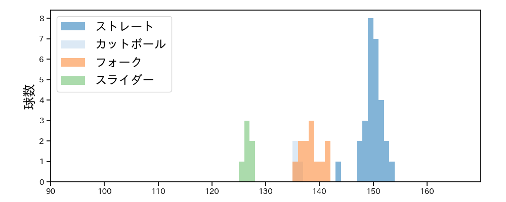 宮森 智志 球種&球速の分布1(2025年7月)