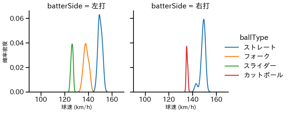 宮森 智志 球種&球速の分布2(2025年7月)