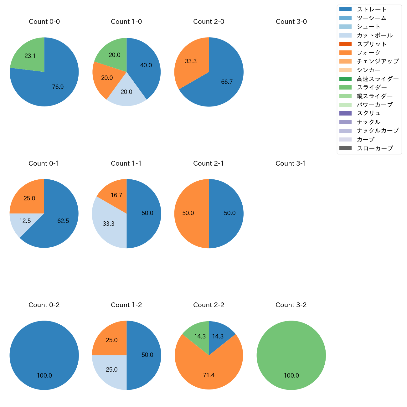 宮森 智志 カウント別 球種割合(2025年7月)