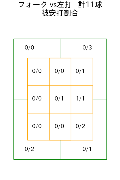 宮森 智志 コース別被安打割合(2025年7月)