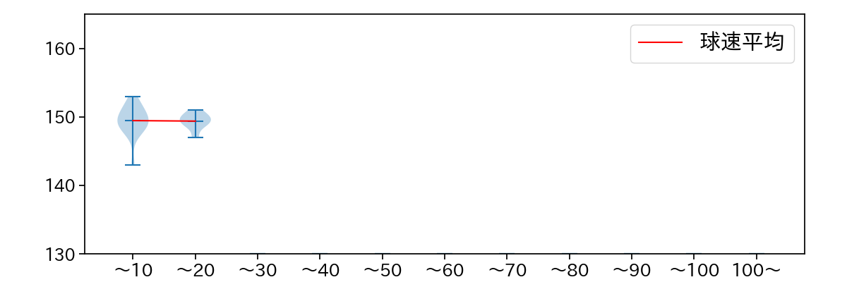 宮森 智志 球数による球速(ストレート)の推移(2025年7月)