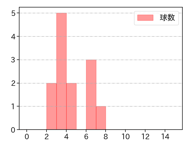 宮森 智志 打者に投じた球数分布(2025年7月)