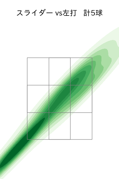 ヤフーレ 配球ヒートマップ(2025年7月)