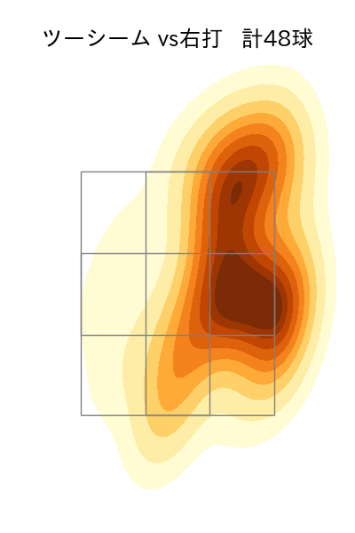 ヤフーレ 配球ヒートマップ(2025年7月)