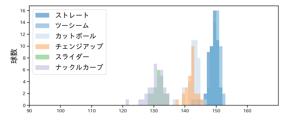 ヤフーレ 球種&球速の分布1(2025年7月)
