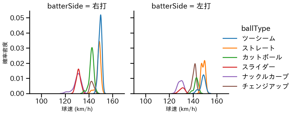 ヤフーレ 球種&球速の分布2(2025年7月)