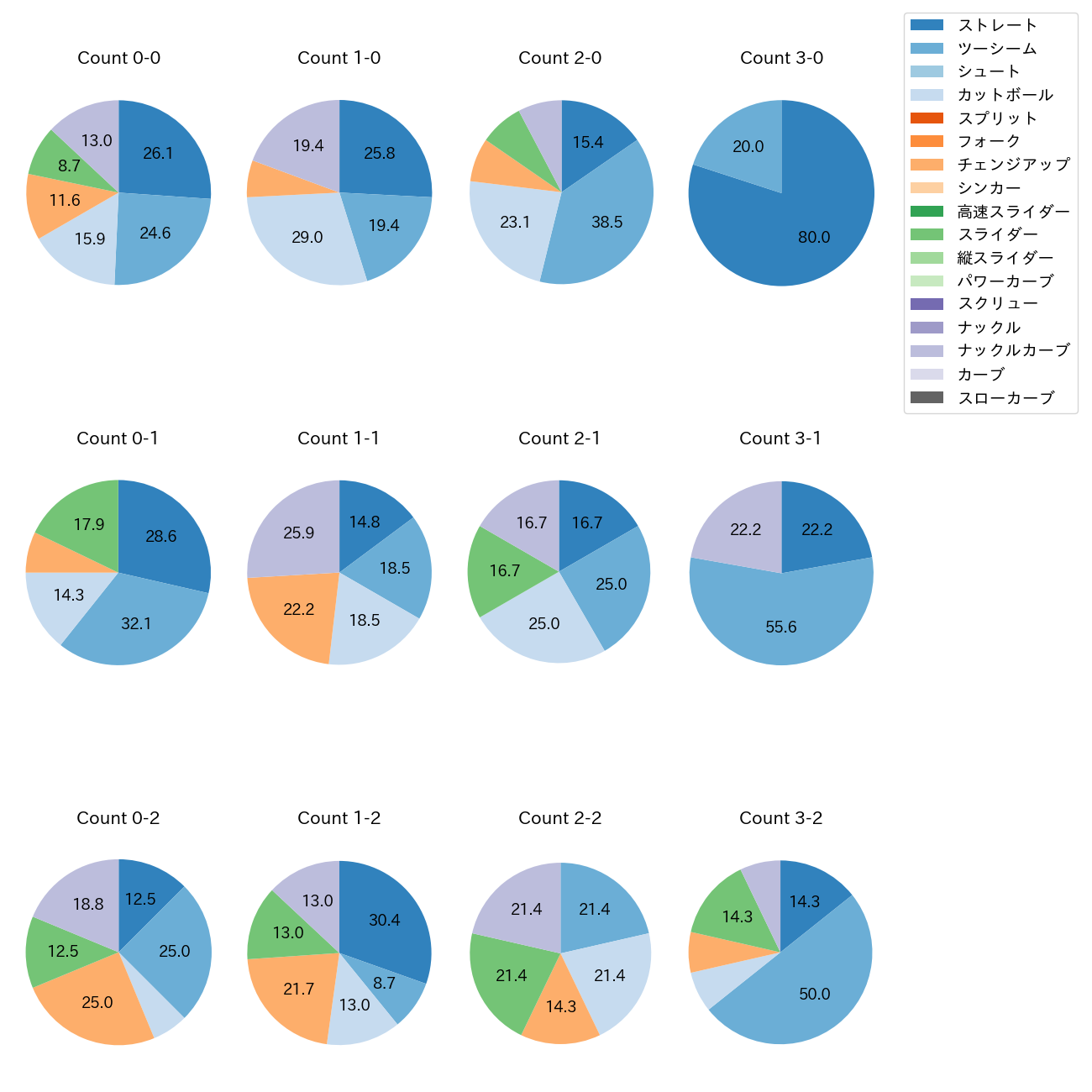 ヤフーレ カウント別 球種割合(2025年7月)