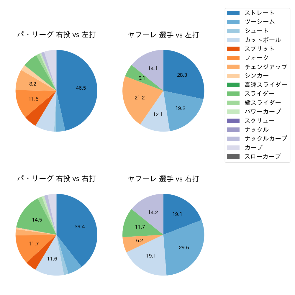ヤフーレ 球種割合(2025年7月)