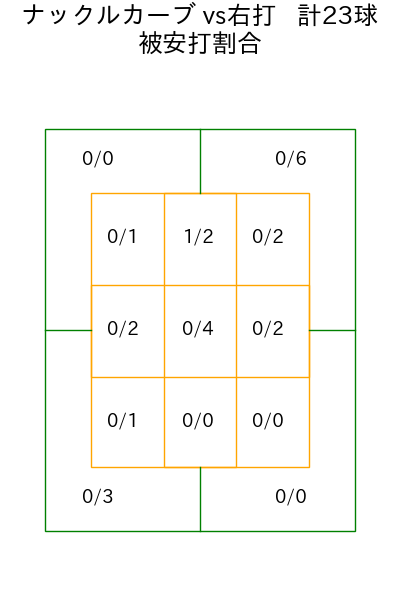 ヤフーレ コース別被安打割合(2025年7月)