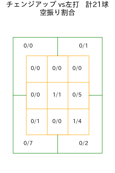 ヤフーレ コース別空振り割合(2025年7月)